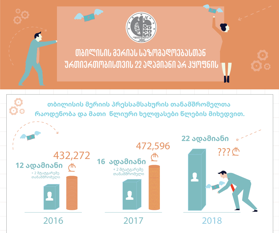თბილისის მერიას საზოგადოებასთან ურთიერთობისთვის 22 ადამიანი არ ჰყოფნის
