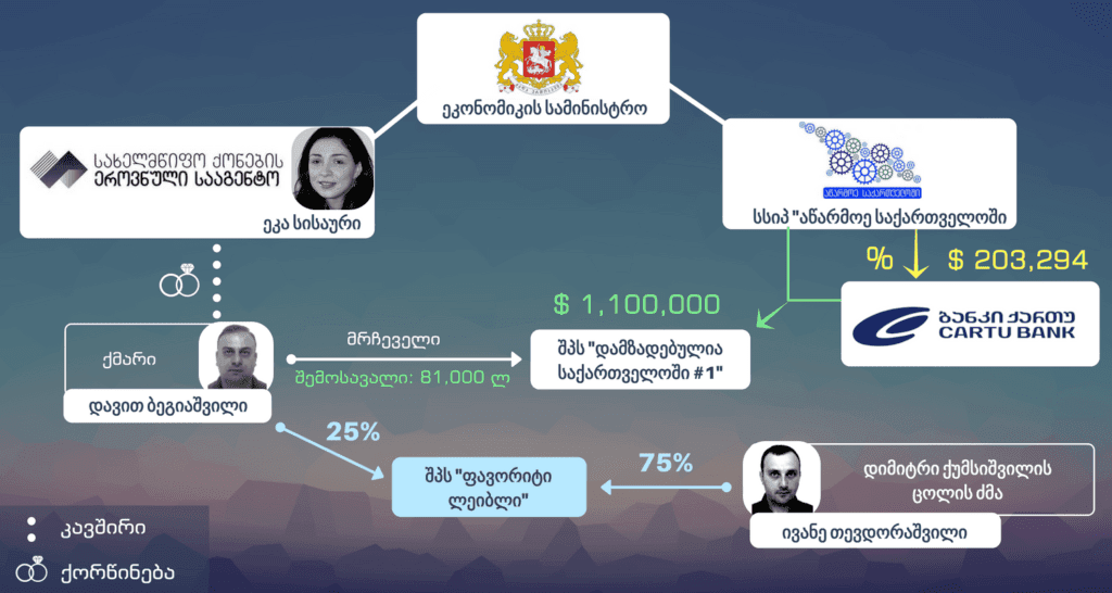 ბიუჯეტი ეკონომიკის სამინისტროს მაღალჩინოსანთა სამსახურში
